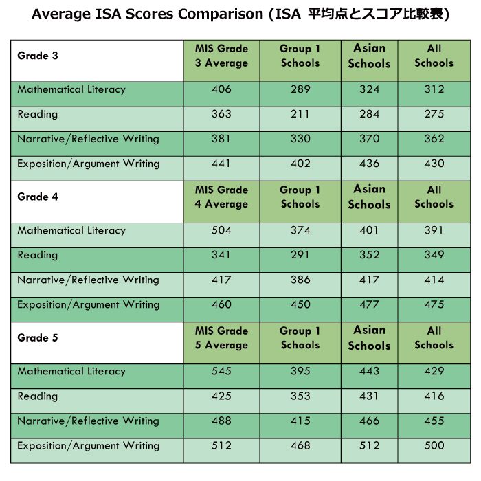 Average ISA Scores Comparison (ISA平均点とスコア比較表）2021