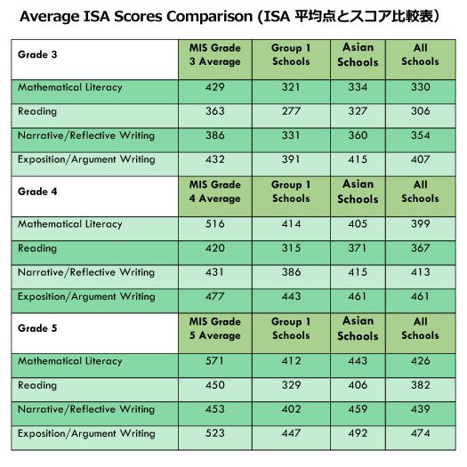 Average ISA Scores Comparison (ISA平均点とスコア比較表）2022