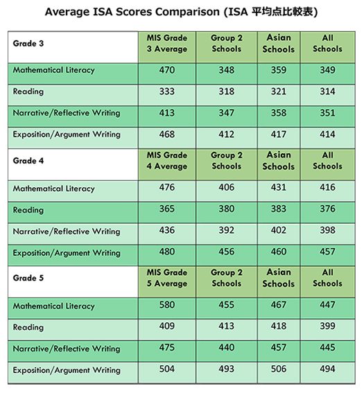 Average ISA Scores Comparison (ISA平均点ア比較表）2023